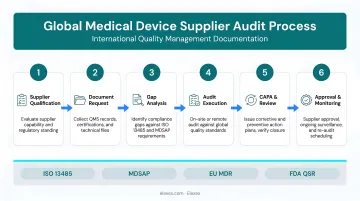 Global medical device supplier audit process with international quality management documentation