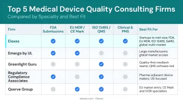 Top 5 medical device quality consulting firms comparison chart by specialty and best fit