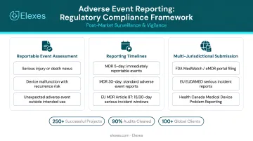 Elexes regulatory consulting team reviewing adverse event reporting documentation and compliance materials