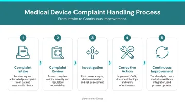 Five-step medical device complaint handling process flow from intake to continuous improvement