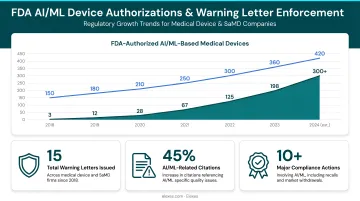 FDA AI ML device authorizations growth timeline and Warning Letter enforcement statistics