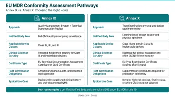 EU MDR conformity assessment pathway comparison Annex IX versus Annex X routes infographic