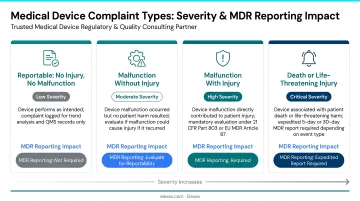 Four medical device complaint types categorized by severity and MDR reporting impact