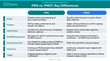 PMS versus PMCF key differences scope clinical data and EU MDR requirements comparison