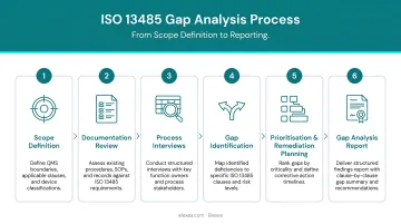 6-step ISO 13485 gap analysis process flow from scope definition to reporting