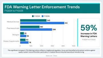 FDA warning letter enforcement trends FY2024 to FY2025 with 59 percent increase