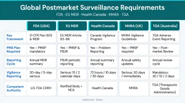 Global postmarket surveillance requirements across FDA EU MDR Health Canada MHRA TGA jurisdictions