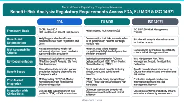 Medical device benefit-risk analysis regulatory requirements across FDA EU MDR and ISO 14971