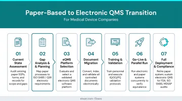 Paper based to electronic QMS transition process flow for medical device companies