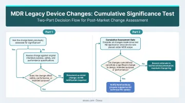 Two-part cumulative significance test decision flow for MDR legacy device changes