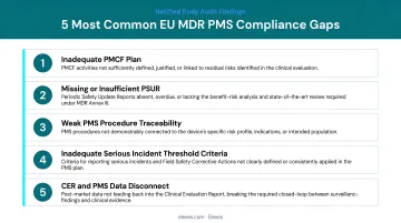 Five most common EU MDR PMS compliance gaps found during Notified Body audits