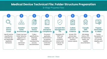 8-step medical device technical file folder structure preparation process flow