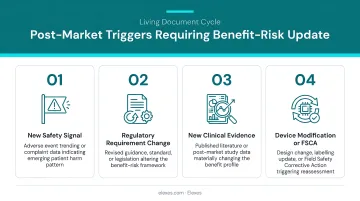 Four post-market triggers requiring benefit-risk analysis update in living document cycle