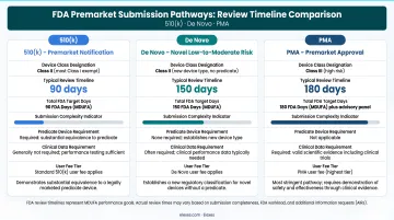 FDA premarket submission review timelines comparison 510k De Novo and PMA