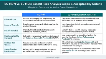 ISO 14971 versus EU MDR benefit-risk analysis scope and acceptability criteria comparison