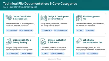 Six core technical file documentation categories with ISO and regulatory standards mapped