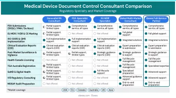 Medical device document control consultant comparison matrix by regulatory specialty and market