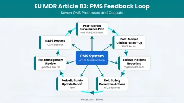 EU MDR Article 83 PMS feedback loop connecting seven QMS processes and outputs