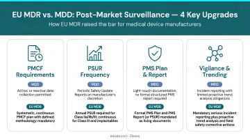 Four ways EU MDR raised the bar over MDD post-market surveillance requirements