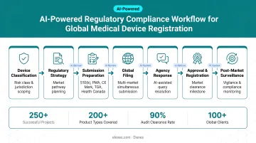 AI-powered regulatory compliance platform workflow for global medical device registration