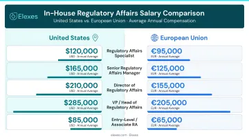 In-house regulatory affairs salary comparison US versus EU average compensation