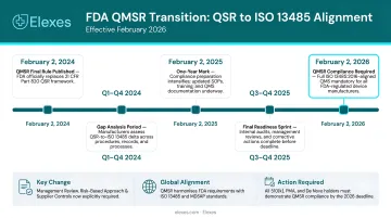 FDA QMSR regulatory transition timeline from QSR to ISO 13485 alignment 2026