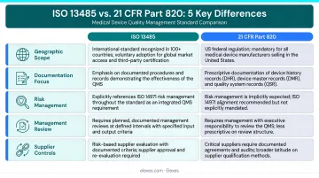ISO 13485 versus 21 CFR Part 820 five-key-differences comparison infographic