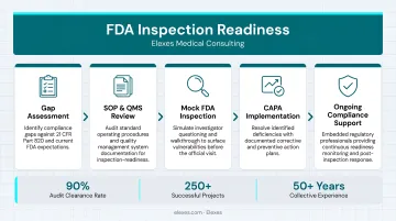 Elexes Medical Consulting team delivering FDA inspection readiness consulting services
