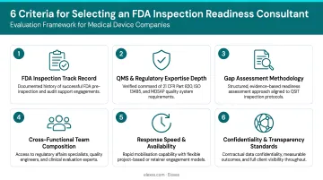 Six criteria for selecting FDA inspection readiness consultant evaluation framework infographic