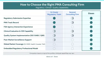 PMA consulting firm selection criteria comparison across regulatory clinical quality capabilities