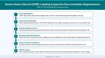 Device History Record labeling inspection documentation requirements process flow infographic