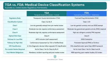 TGA versus FDA medical device classification system comparison infographic