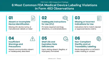 Six most common FDA medical device labeling violations in Form 483 observations