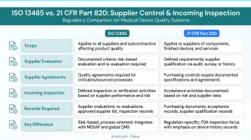 ISO 13485 supplier control requirements versus 21 CFR Part 820 incoming inspection comparison