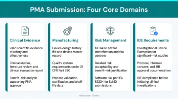 Four core PMA submission domains clinical manufacturing risk IDE requirements