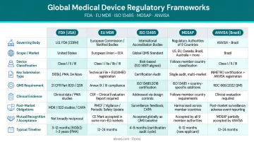 Global medical device regulatory frameworks comparison FDA EU MDR ISO 13485 MDSAP ANVISA