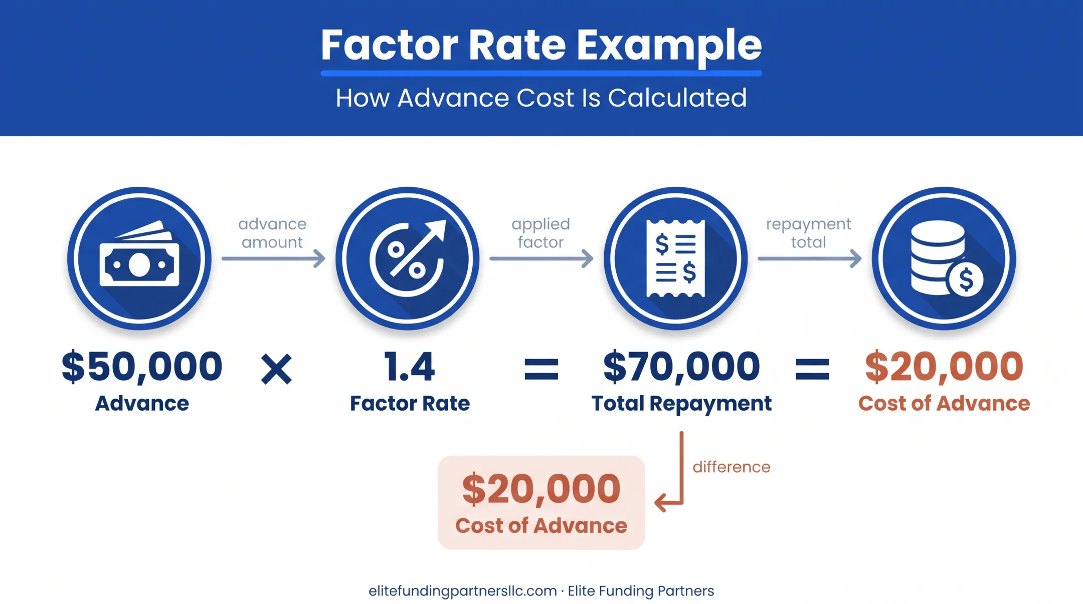 Merchant cash advance factor rate cost calculation example breakdown