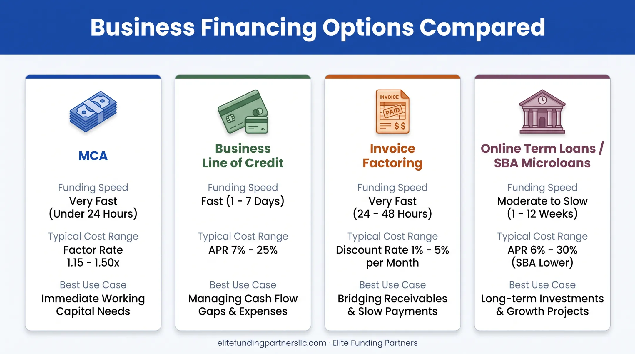 Merchant cash advance versus line of credit invoice factoring and term loans comparison