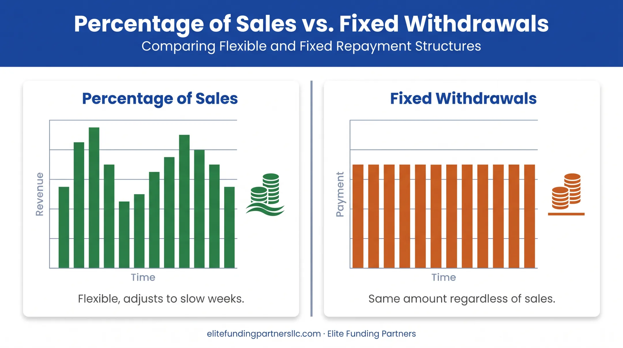 Percentage of sales versus fixed withdrawal repayment structure comparison
