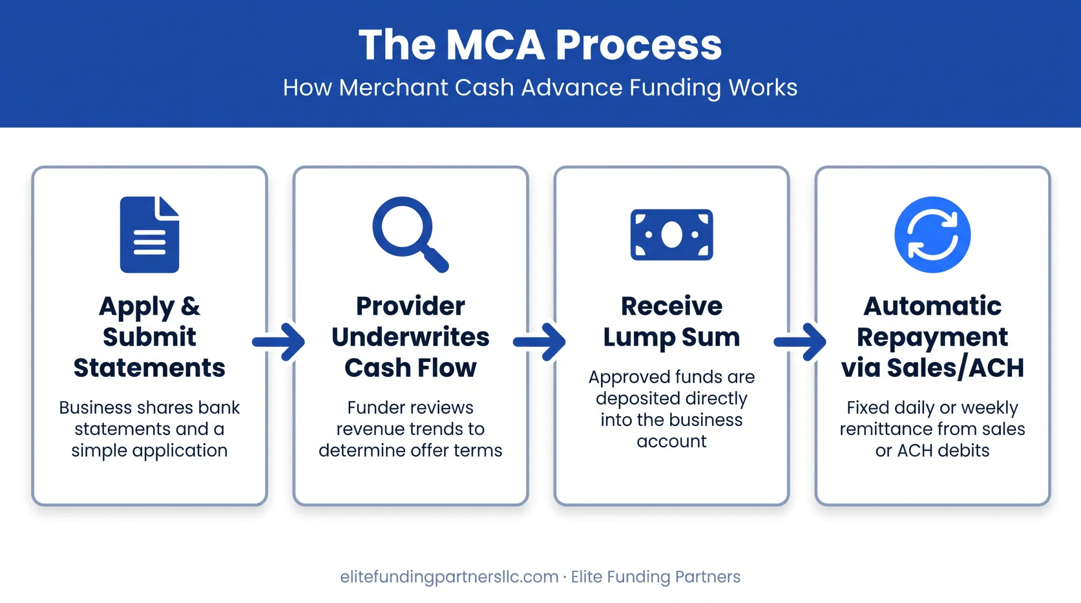 4-step merchant cash advance application and funding process flow