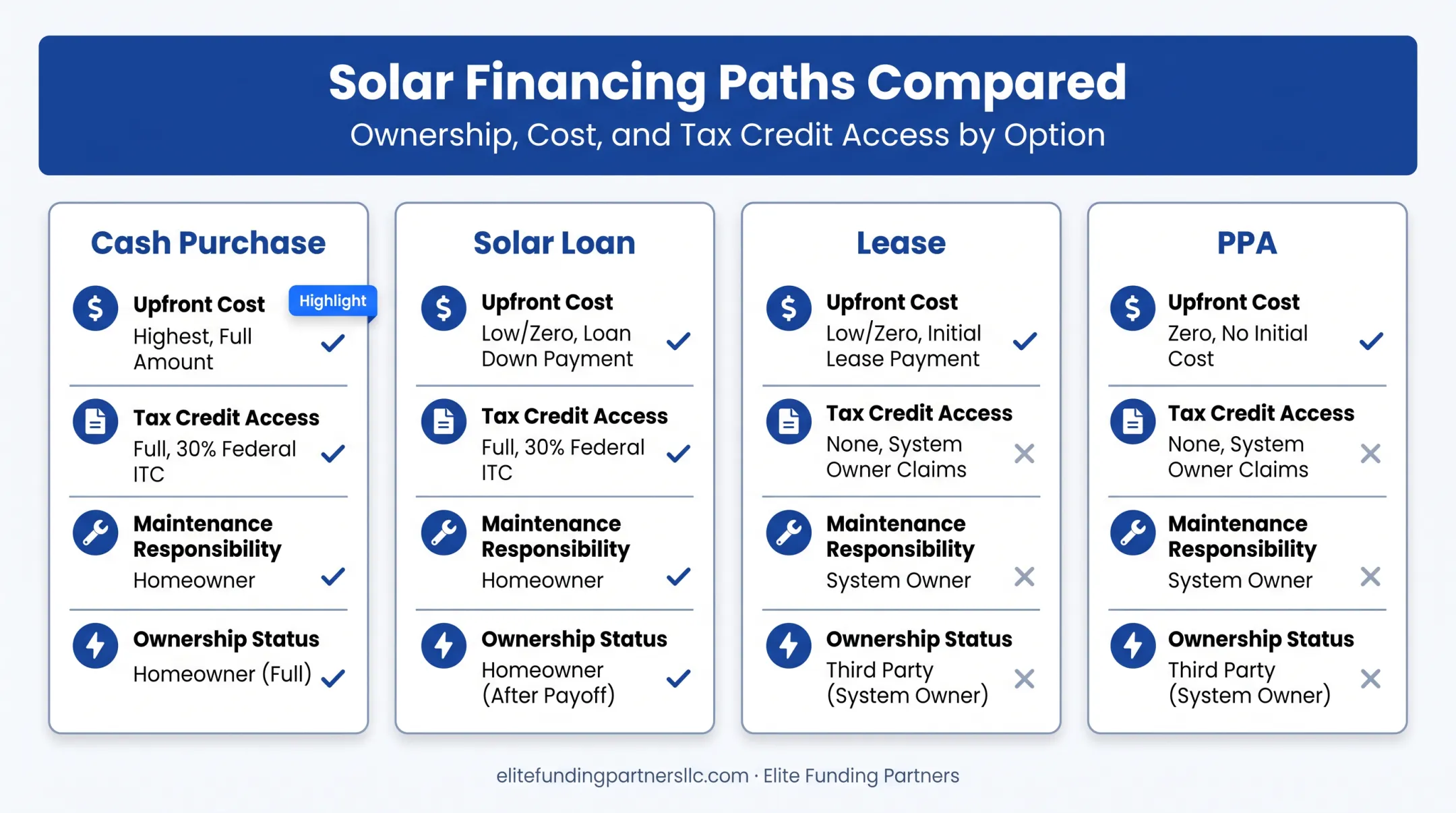 Comparison of solar financing options loan lease PPA and cash purchase