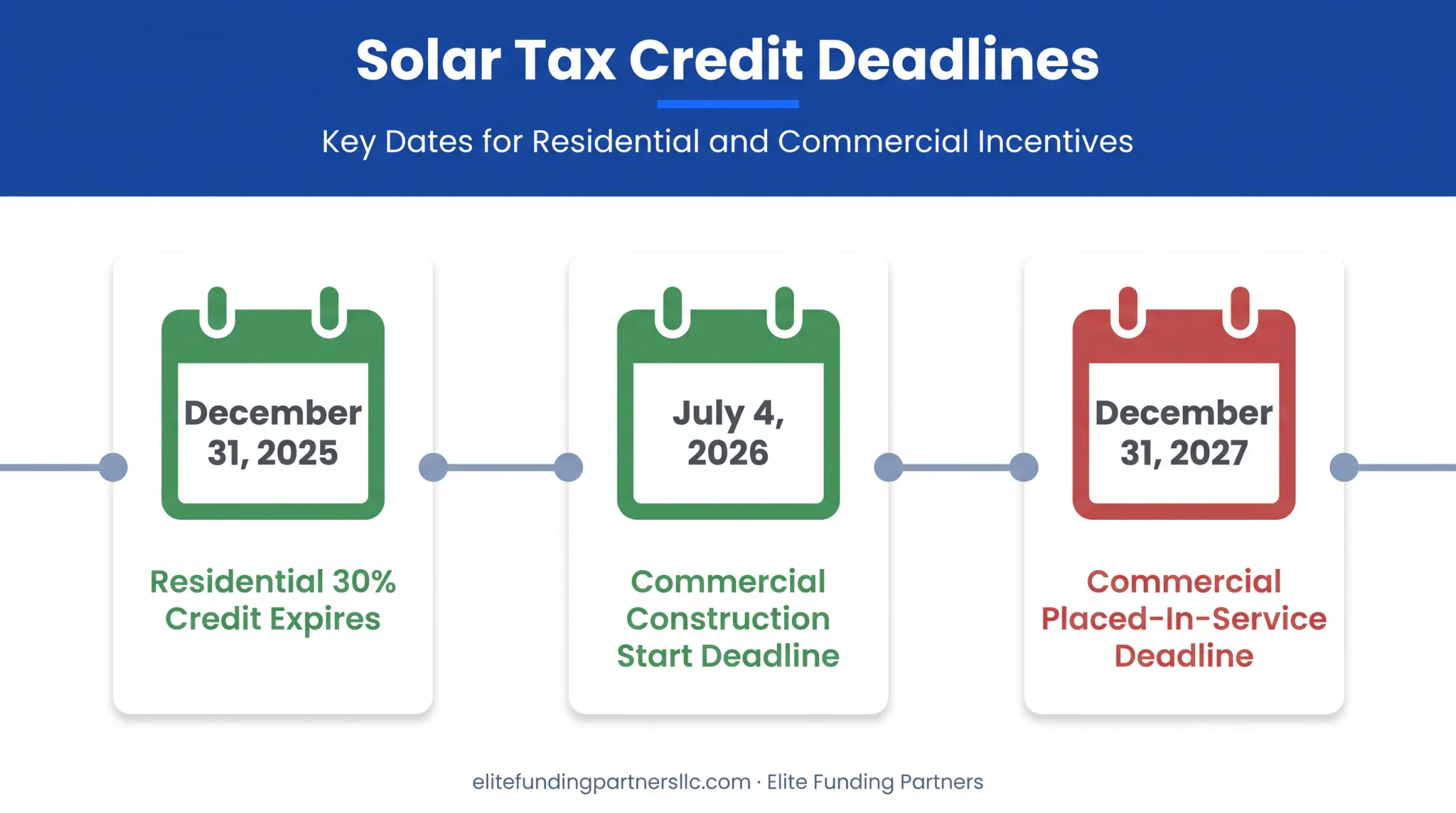Timeline of federal solar tax credit changes from 2025 to 2027