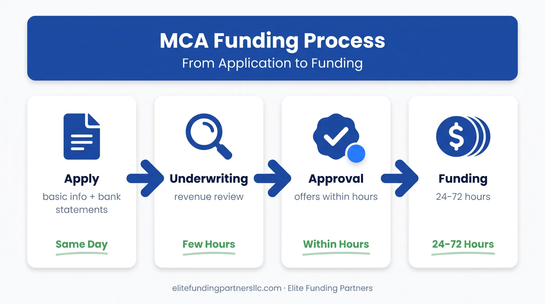 4-step merchant cash advance application and funding process timeline