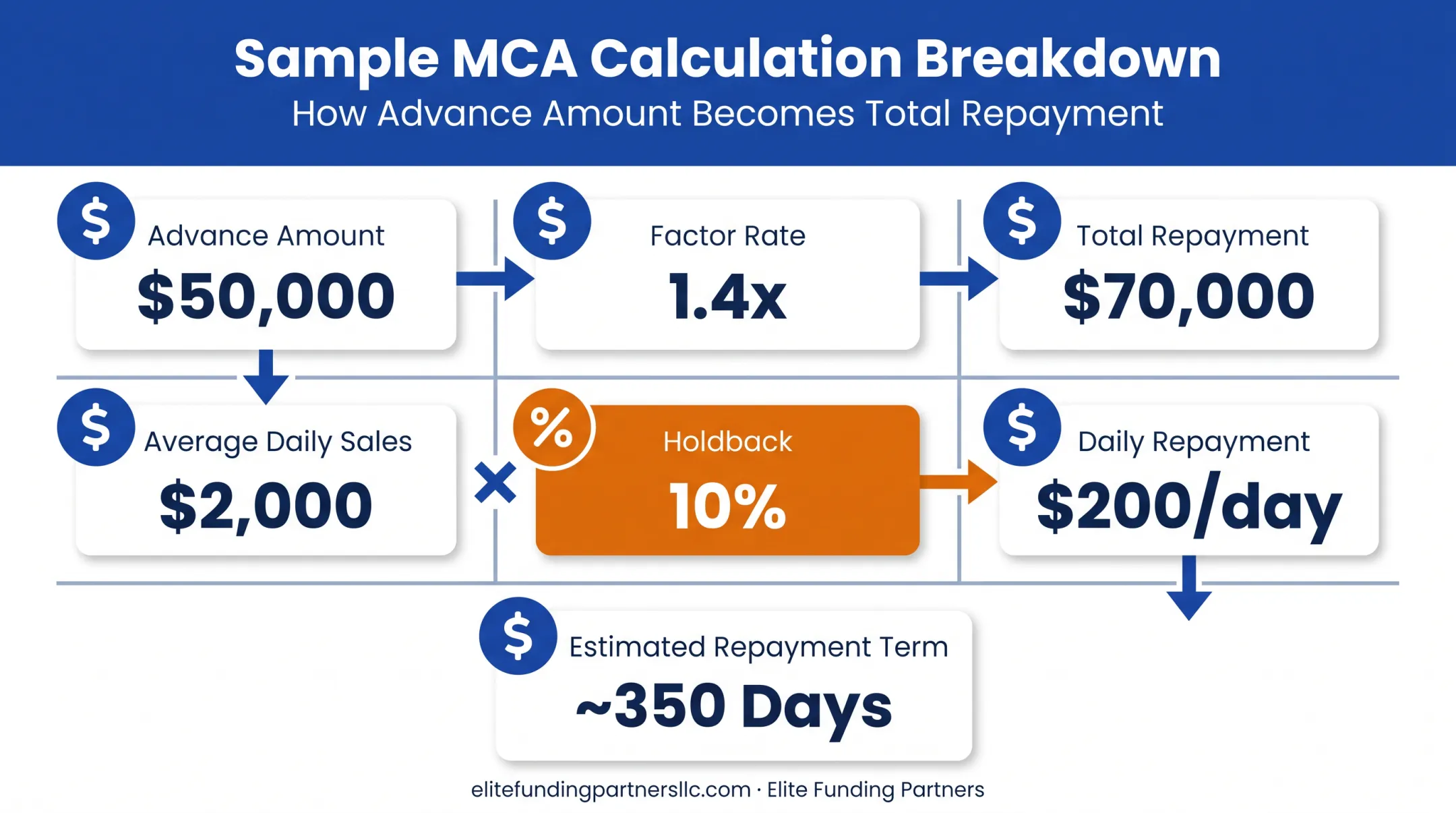 MCA worked example showing factor rate repayment calculation breakdown