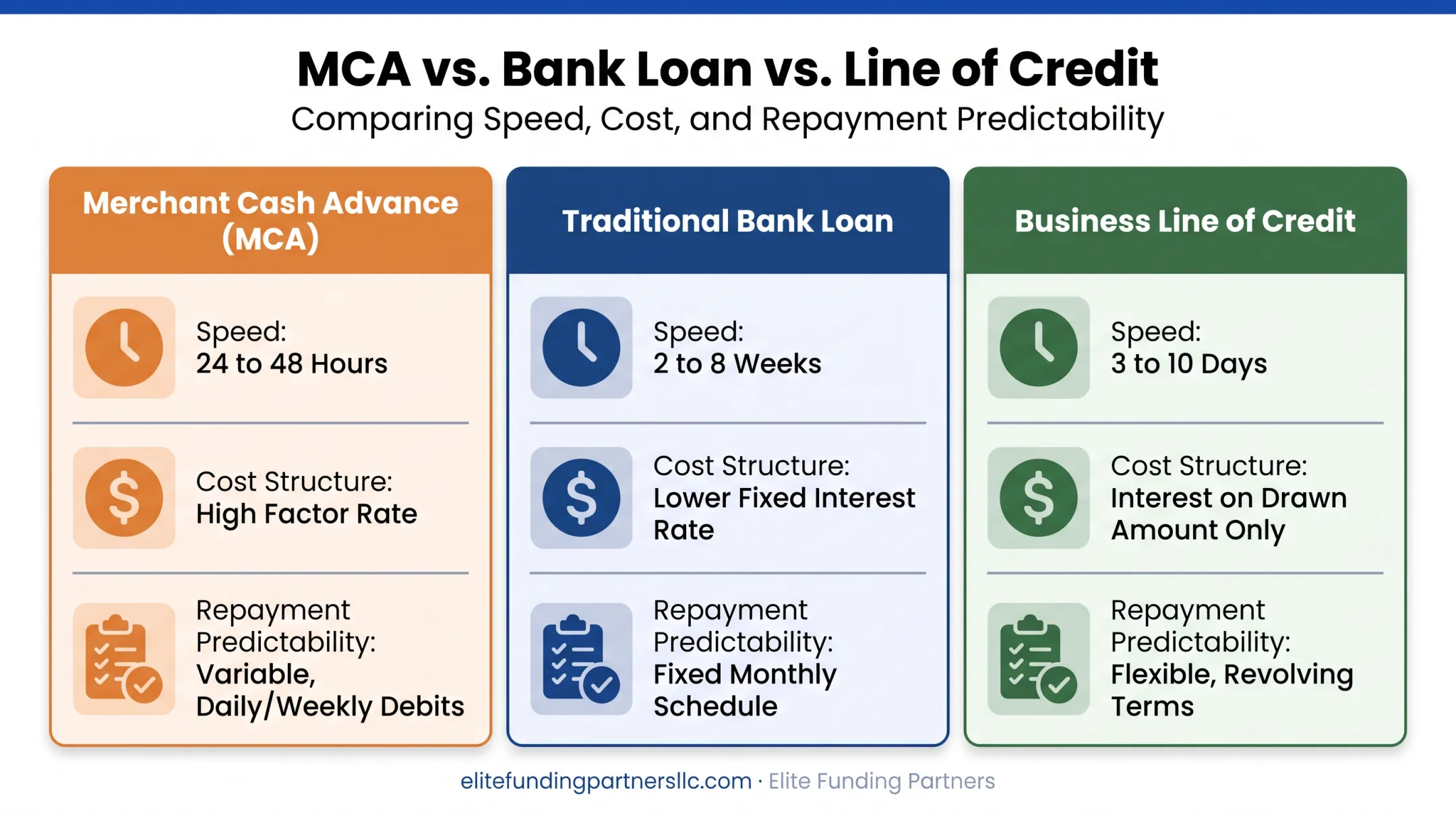 MCA versus traditional loan cost structure and speed comparison chart