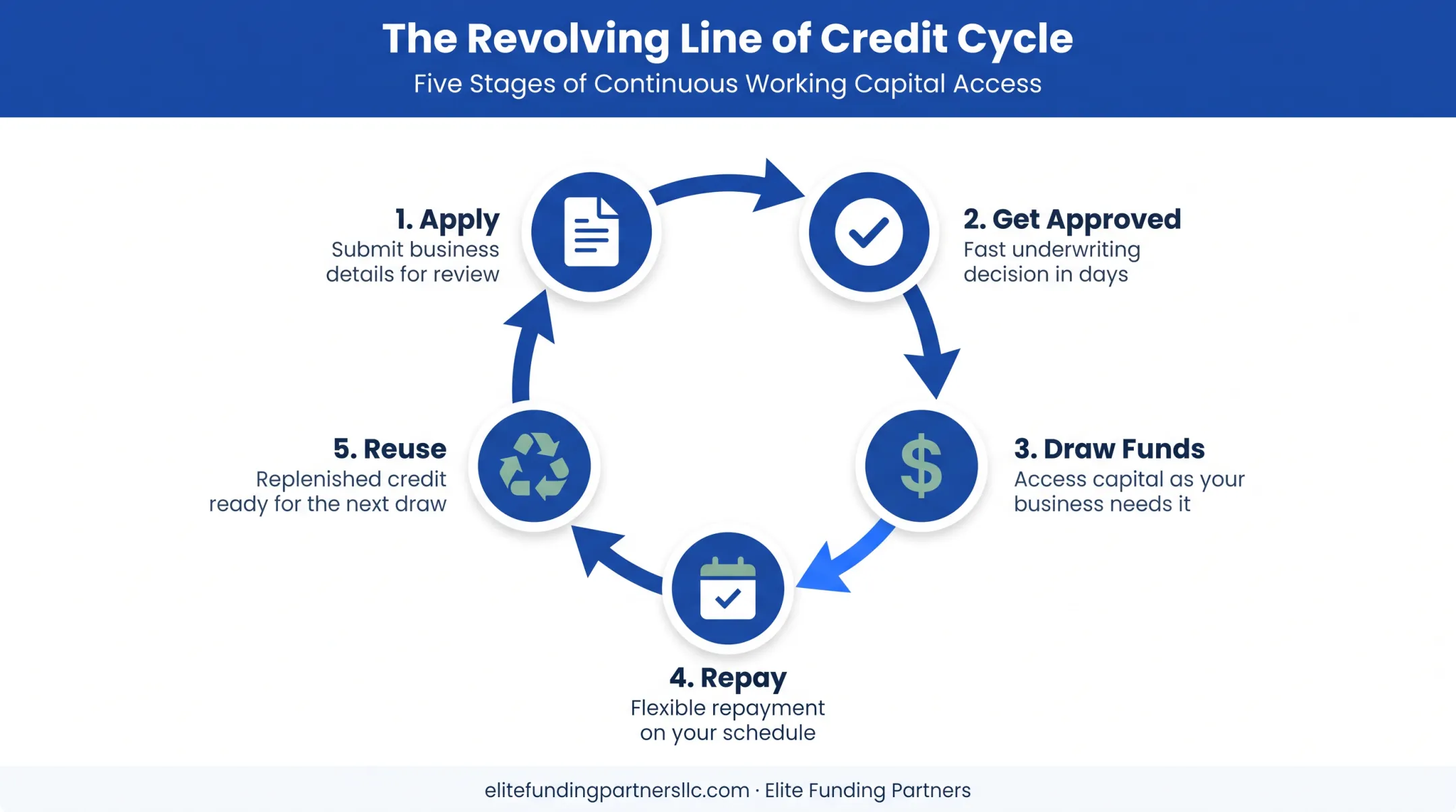 5-step revolving business line of credit cycle process flow