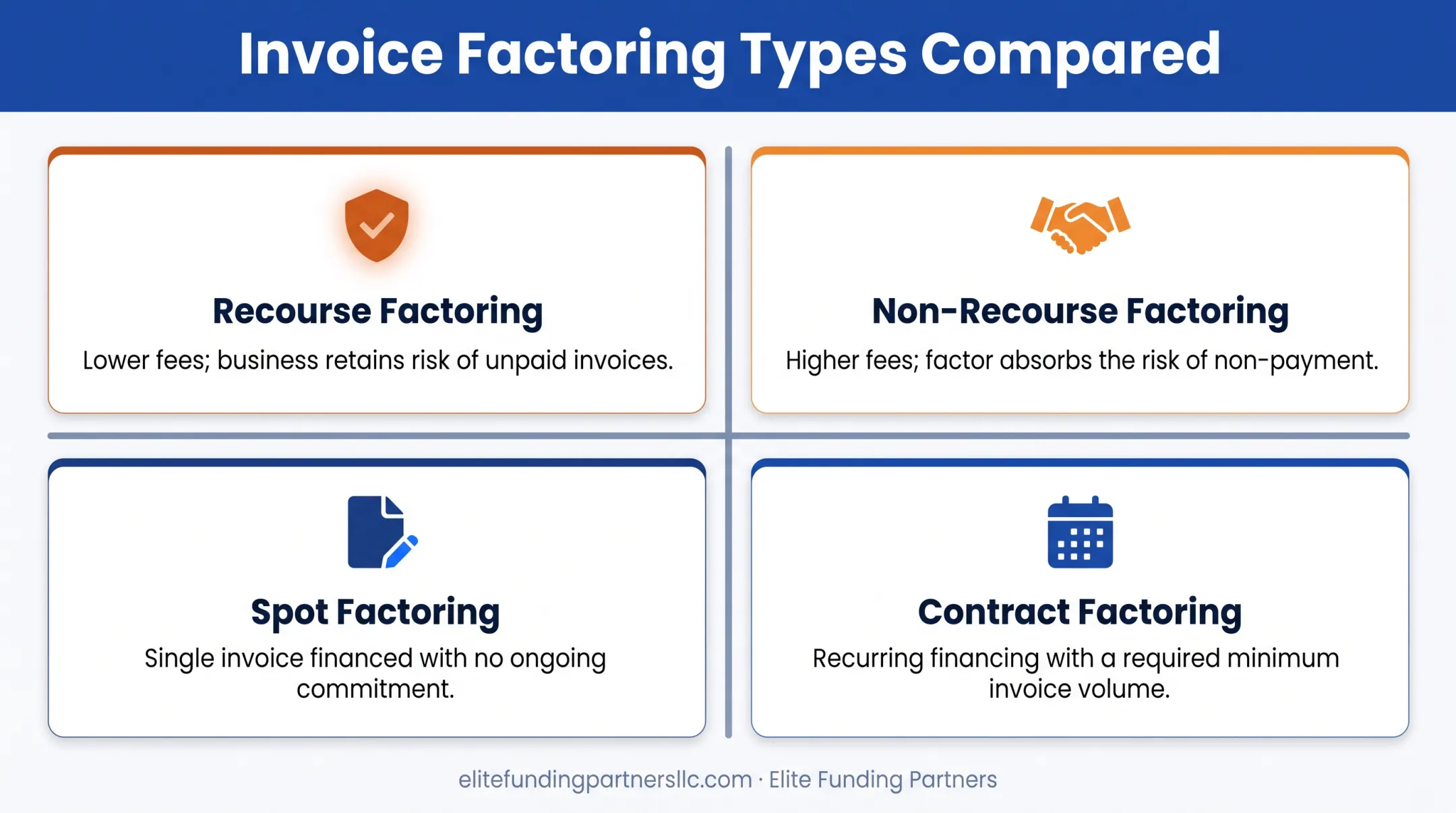 Four types of invoice factoring compared by risk and volume