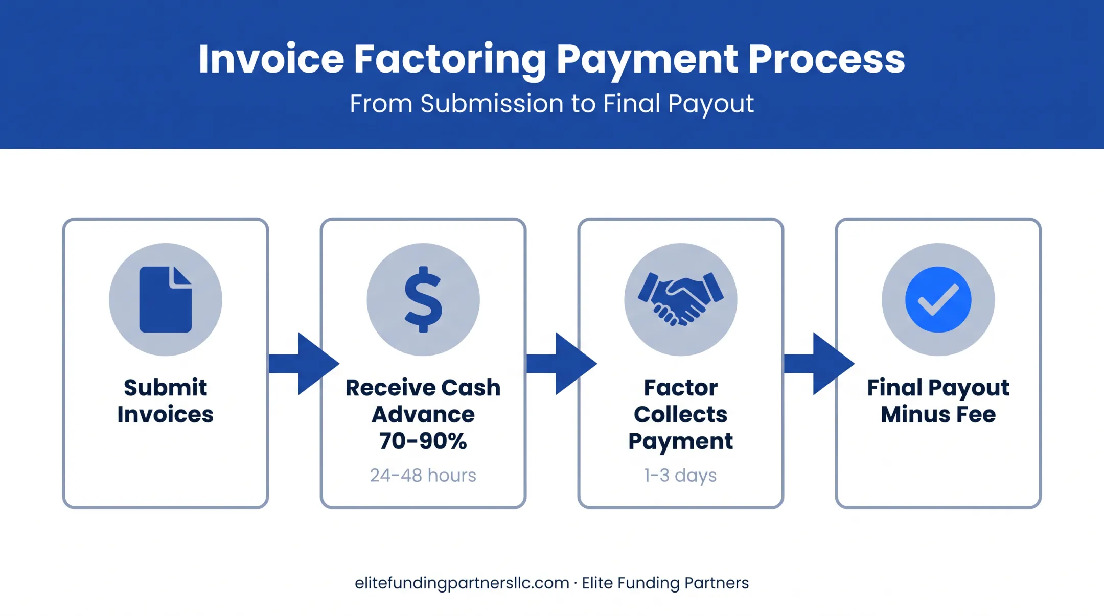 Four-stage invoice factoring process from submission to final payout