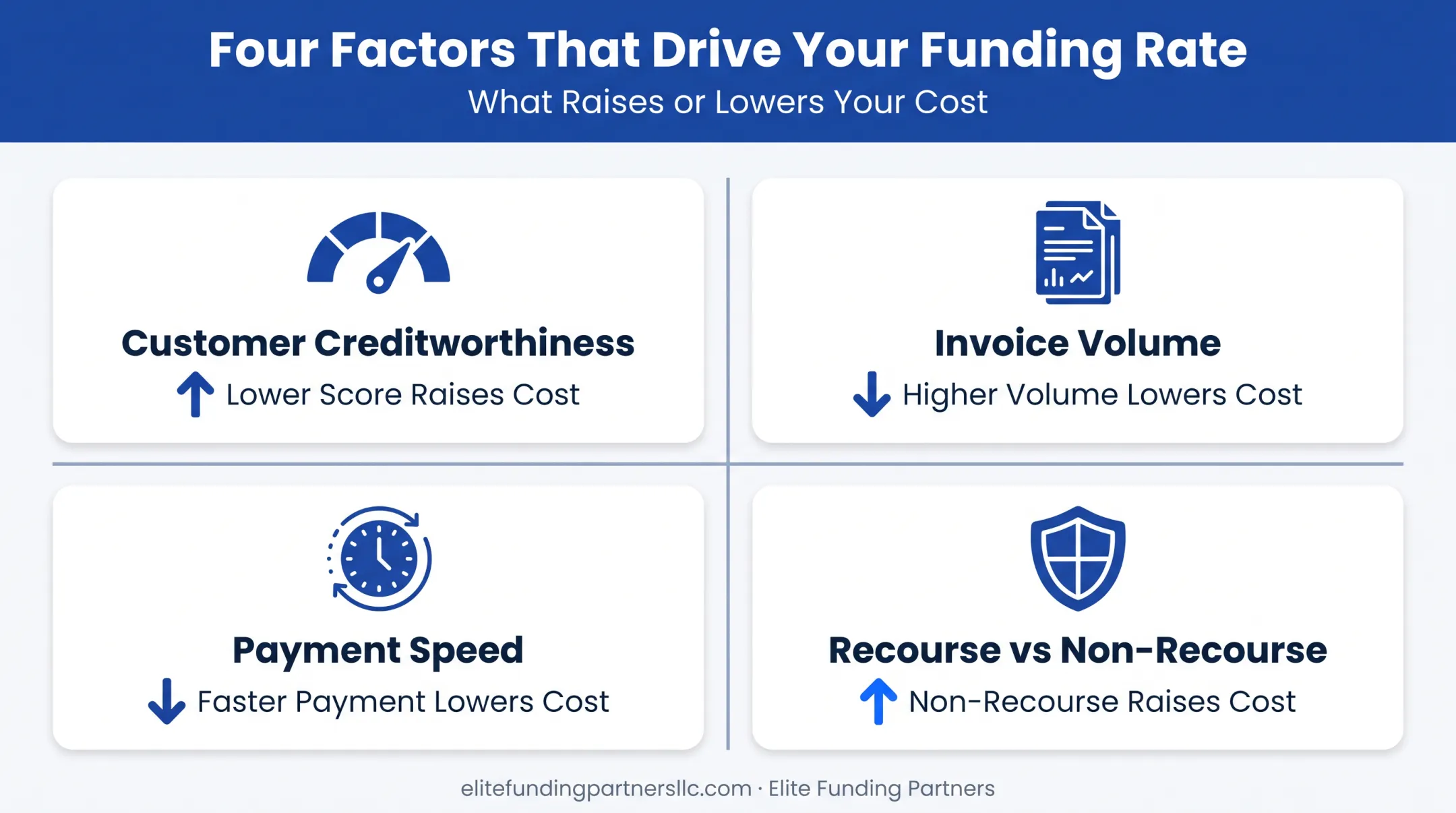 Four factors that determine invoice factoring rate pricing