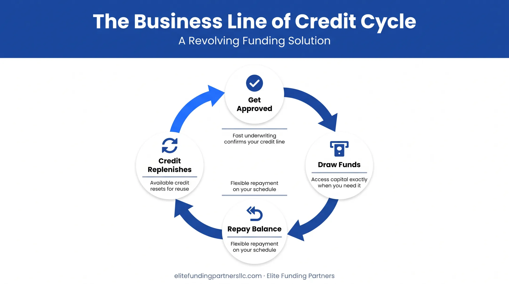 Business line of credit revolving cycle from approval to replenishment